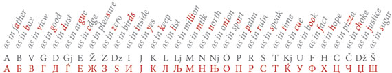 Correspondences - the Macedonian and the English phonemes
